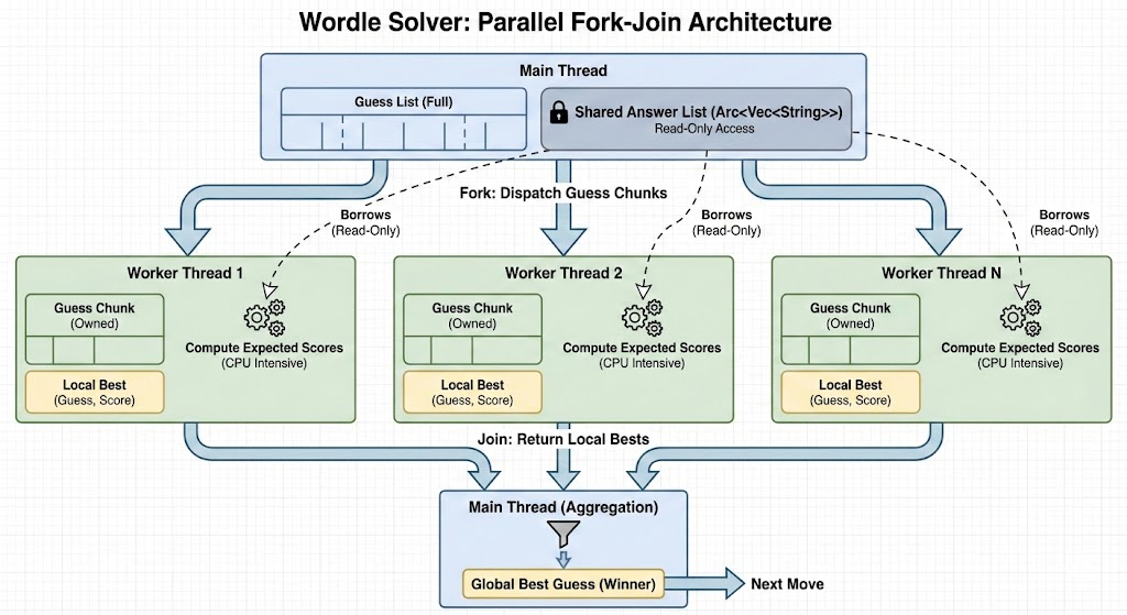 Diagram of the parallel implementation